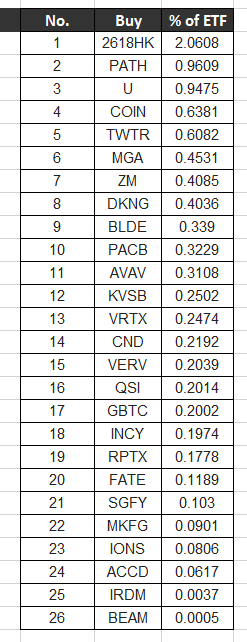 [미국 ETF] ARK 포트폴리오_7월 넷째주(4th week of july)