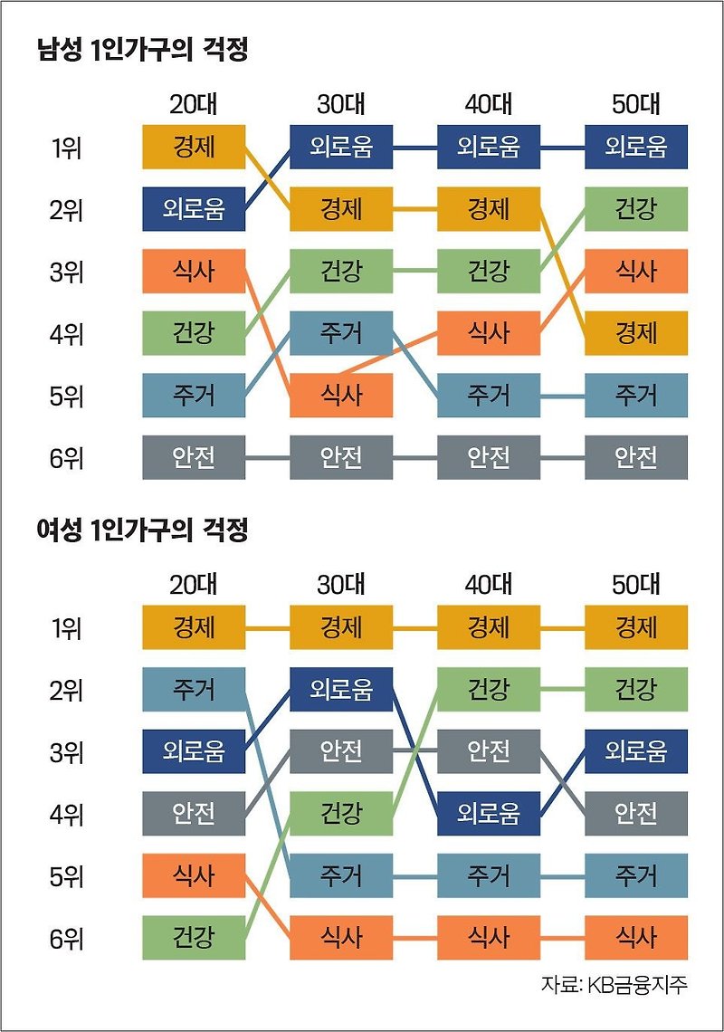 남성 1인 가구의 걱정 - 여성 1인 가구의 걱정