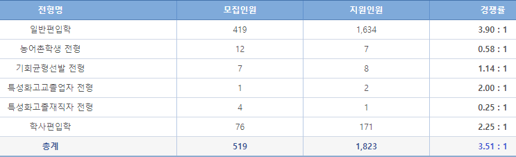 2021 전북대학교 편입 경쟁률_최종