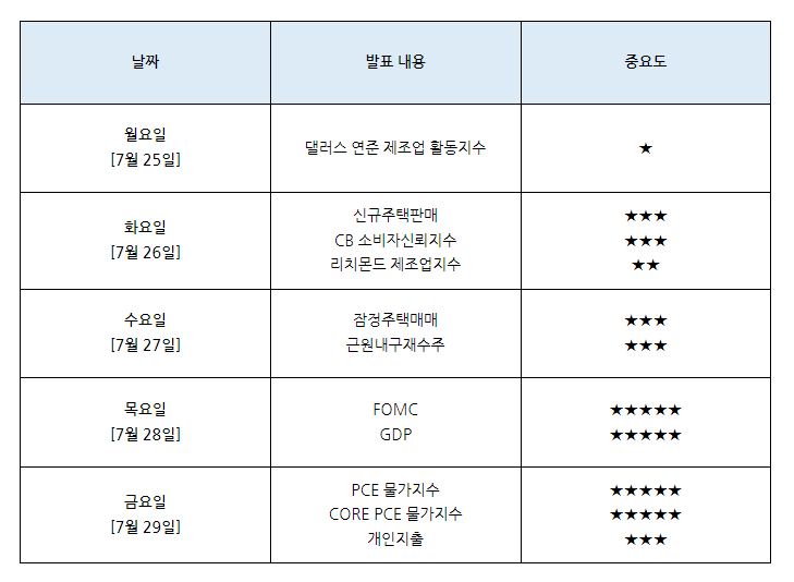 7월 FOMC 일정과 역대급 실적 시즌