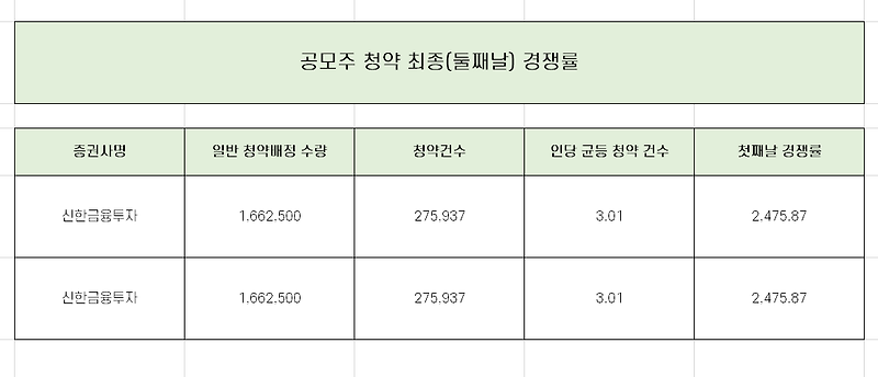 세아메카닉스 청약 최종 경쟁률과 균등 배정 수량 총 정리!!