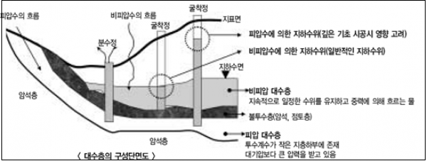 굴착 시 빠져나간 지하수 회복을 위한 함양공법