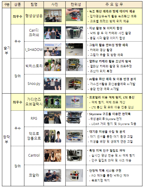 2023년 캔위성 경연대회 시상식 개최