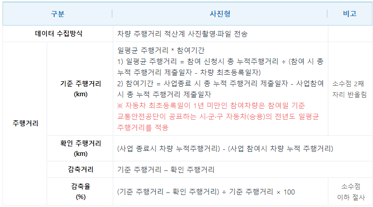 자동차 탄소포인트제의 모든것 : 에너지 절약하고 돈도 벌자