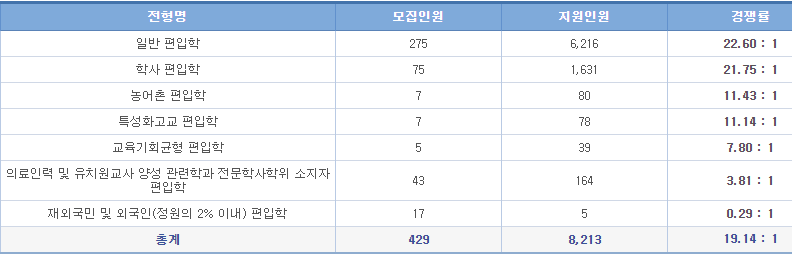 2021 가천대학교 편입 경쟁률 최종