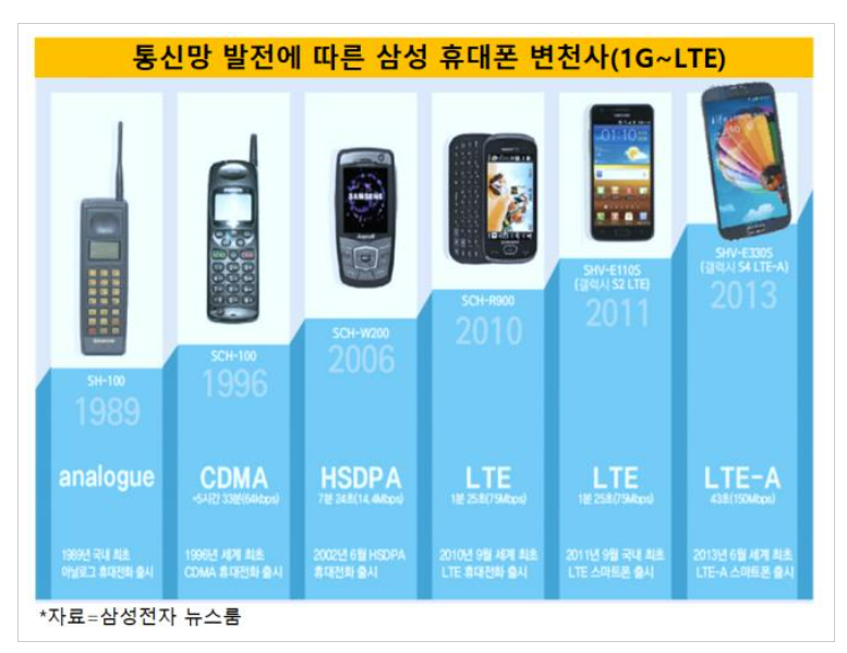삼성 핸드폰 역사 (연도출시 제품특징)