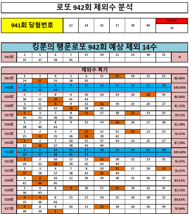 [941회 13수 적중] 로또 942회 제외 14수 공개! (Feat. 940회 제외수 100%, 추천수 5.5수 2등 번호 적중!)
