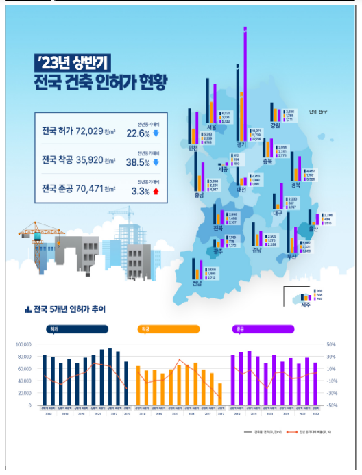 ‘23년 상반기 건축 허가·착공·준공 현황 발표