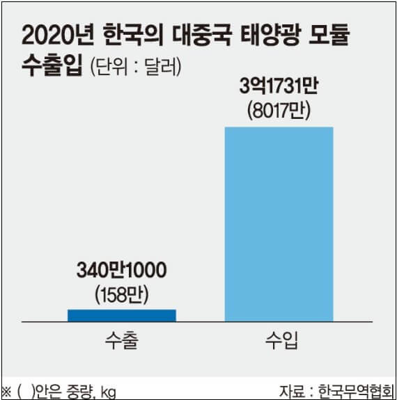 중국산 태양광·풍력 부품 통째로 들여오는 정부...