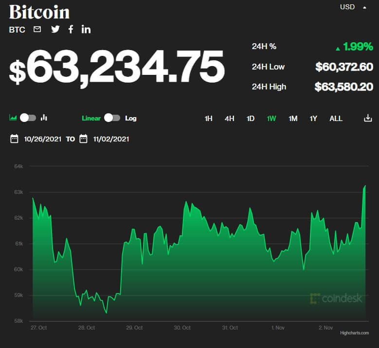 포브스, 비트코인 연말 10만불 예상보다 빨라질 수도...이더리움은...글쎄 Crypto Price Prediction: Bitcoin Could Hit $100,000 Before The End Of 2021—But Lacks Ethereum ‘Intensity’