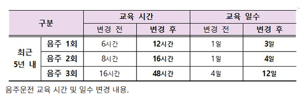 7월부터 상습 음주운전자 의무교육 시간 최대 3배로 확대