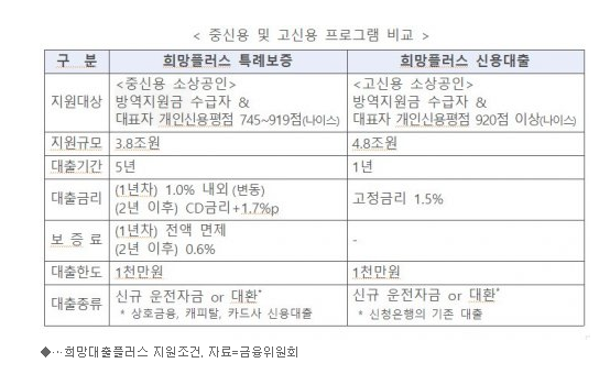 방역지원금 희망대출플러스 24일부터 연 1%대·1000만원 중신용 이상 소상공인 대출 신청_금융위원회·중소벤처기업부
