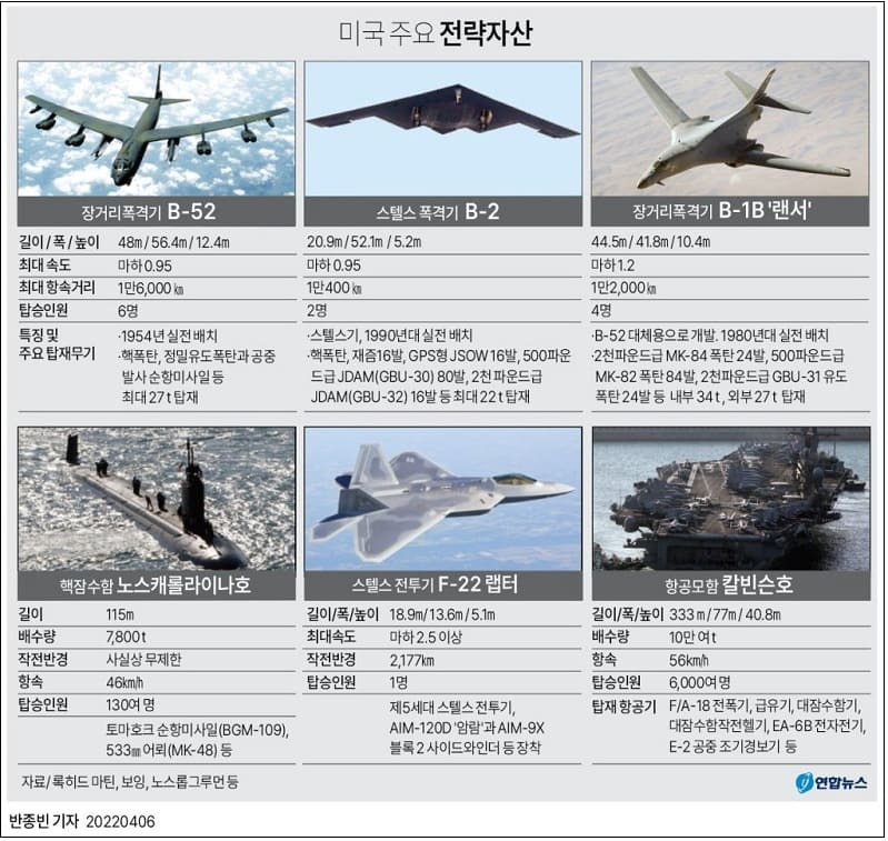 한국에 미국의 전략자산 배치된다 ㅣ 김여정, 남에 핵사용 첫 언급