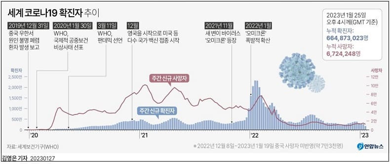 실내마스크 3년만 해제...WHO, 코로나 팬데믹 유지 여부 내일 결정