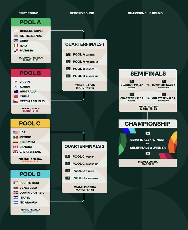 2023 WBC 최종명단...김하성, 에드먼 합류