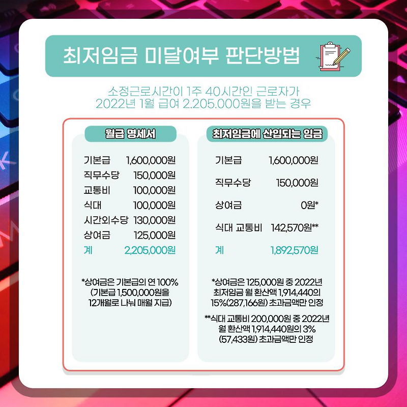 2022년 기준 최저임금 적용 사업장 근로자 기준과 주휴수당