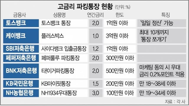 [재테크] 점심 값 나오는 파킹통장 인기