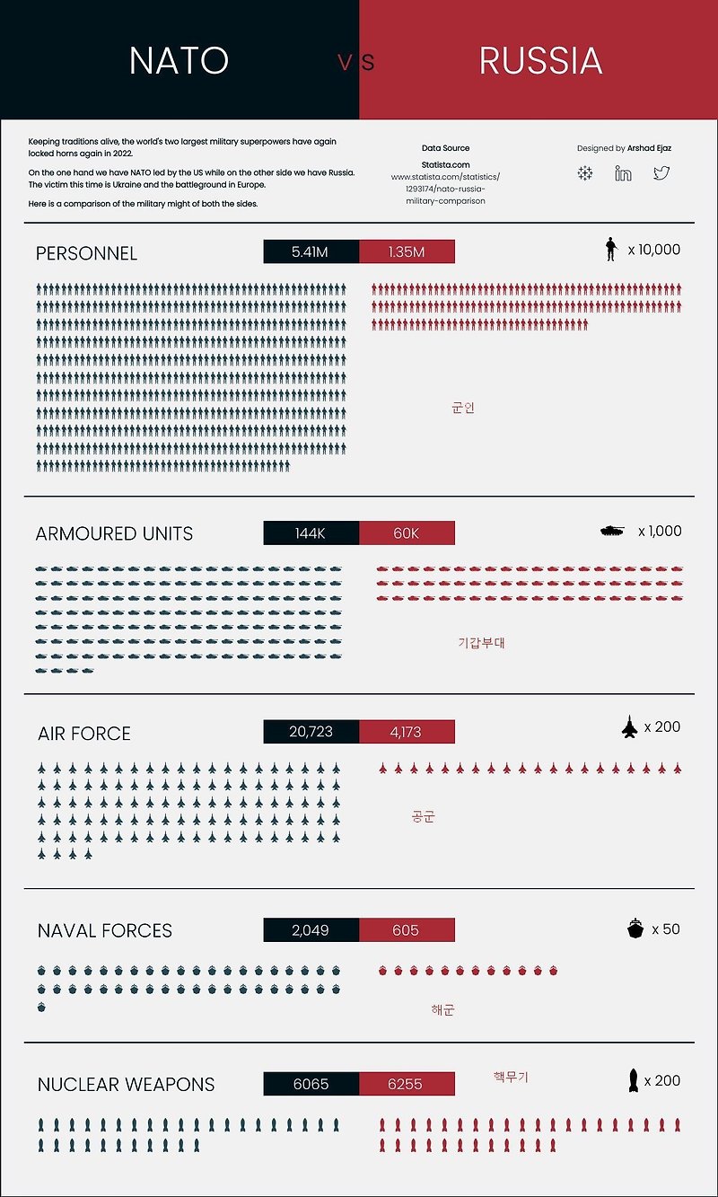 나토 vs 러시아 병력 비교