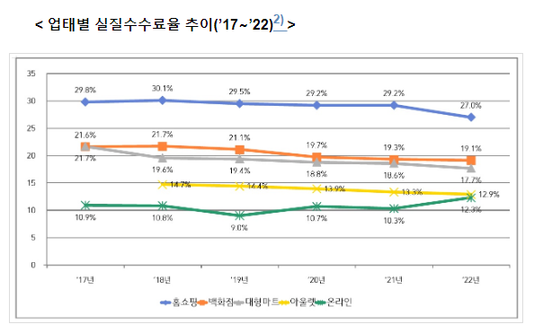 2023년 대형 유통업체 판매수수료율 등 유통거래 실태조사 결과 발표