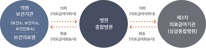 알고 있으면 좋은 우리나라의 기초의료보장제도 - 의료급여