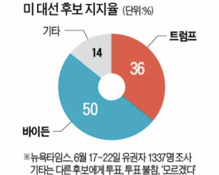 미국 대선 여론조사 바이든 승리, 트럼프 불리, 언더독