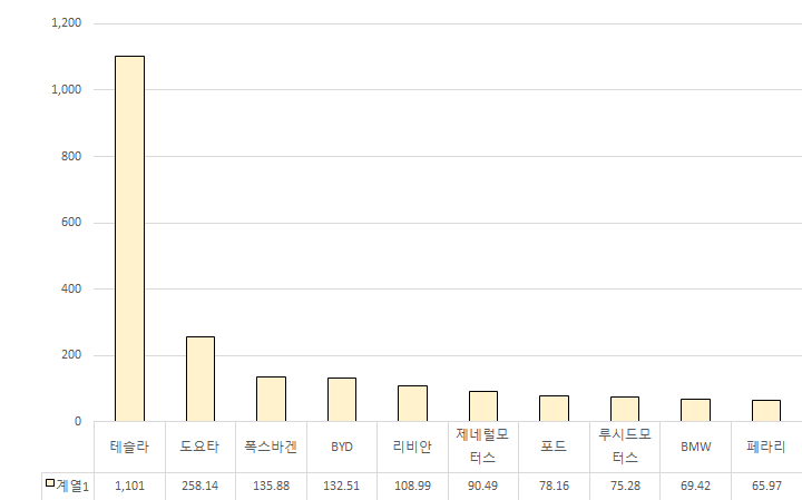 글로벌 자동차 기업 시가총액 Top 10