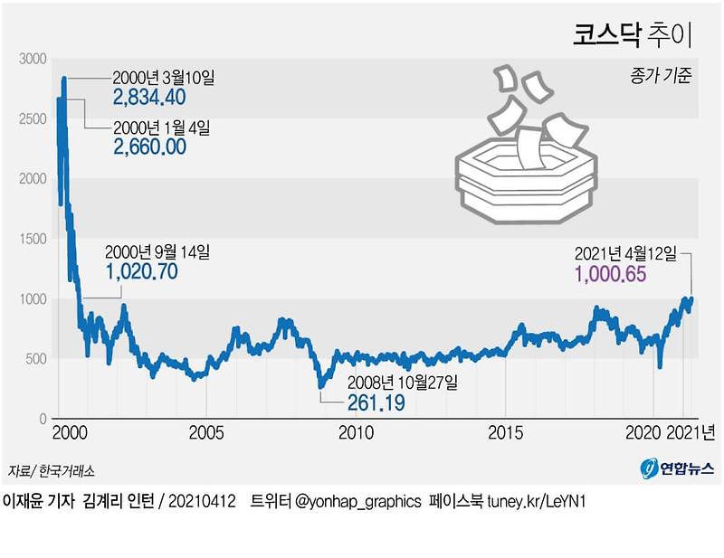 코스닥지수, 'IT 버블' 붕괴 후 20년만 1,000포인트 대 기록