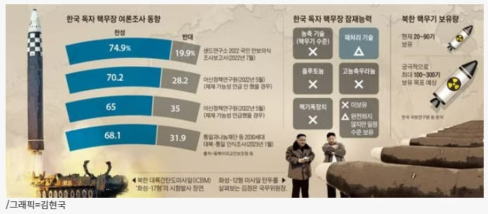 [칼럼] 핵무장 ‘무궁화 계획’ 추진을 제안한다