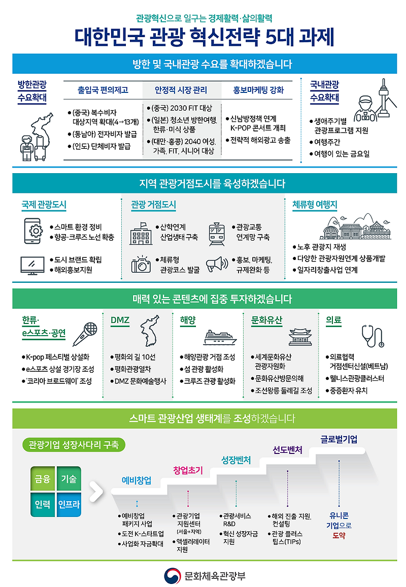 관광혁신의 필요성