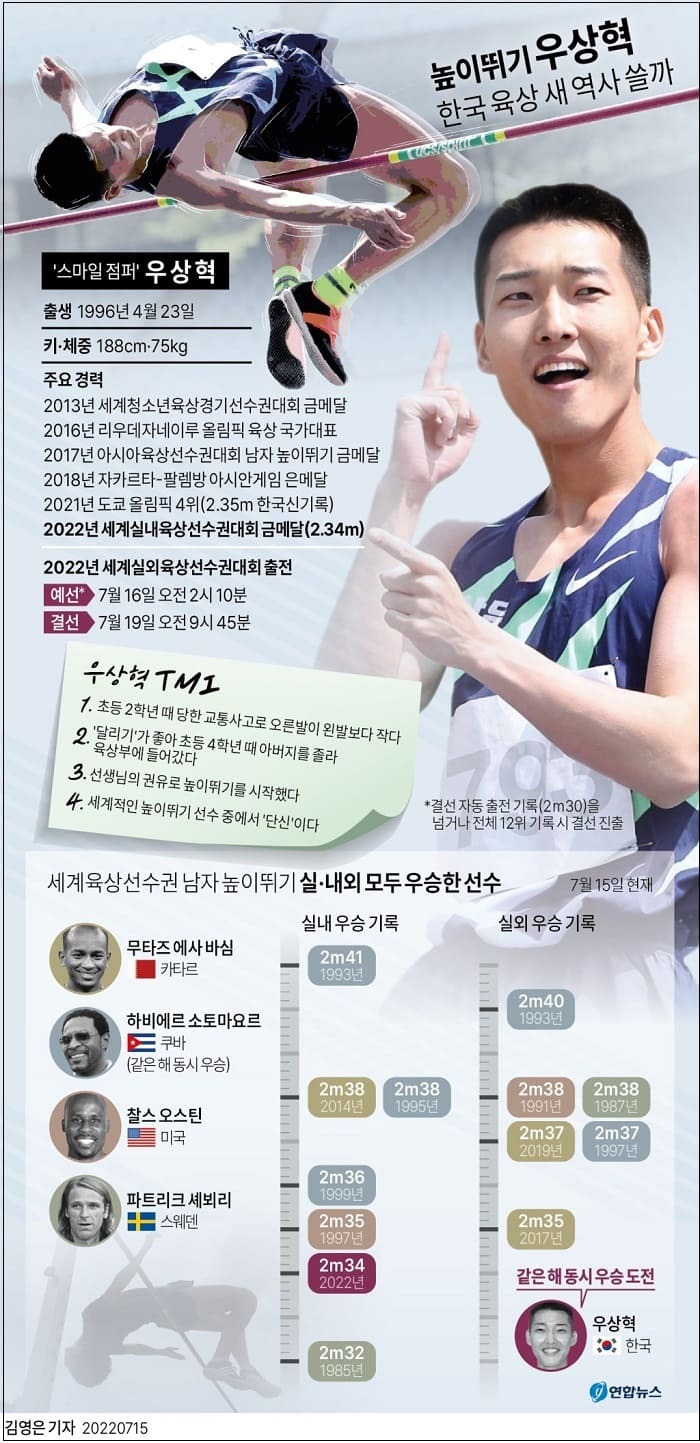 높이 뛰기 우상혁, 23년만 세계선수권 첫 결선 진출