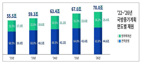 내년부터 5년간 국방비 315조원 투입…병장 월급 2026년 100만원