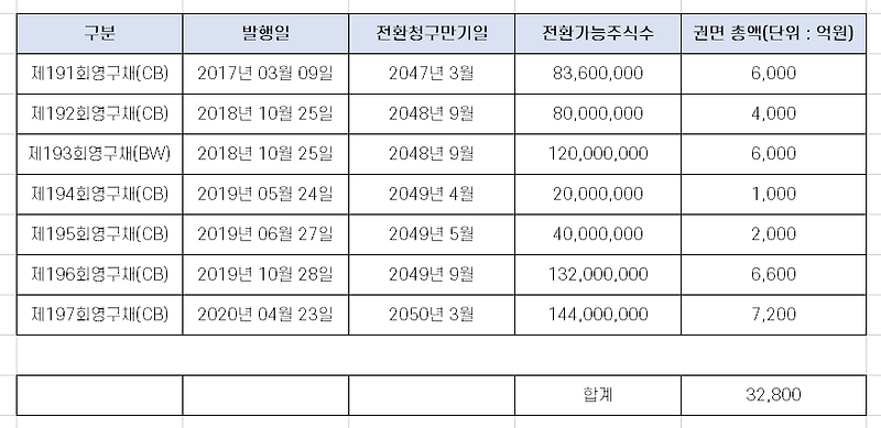 HMM 주가 급락 관련 신종자본증권(CB/BW) 발행 현황