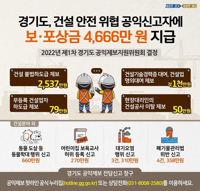 건설 안전 위협 공익신고자에 보·포상금 4,666만 원 지급..역대 최대액 [경기도]