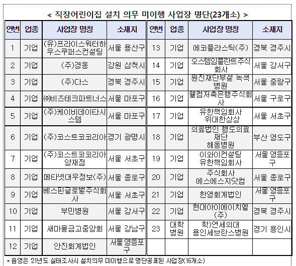 직장어린이집 설치의무 미이행·조사 불응 42개 사업장 명단공표