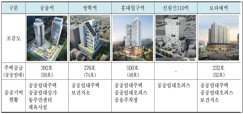 서울시, 역세권 활성화에 속도...3분기 대상지 공모