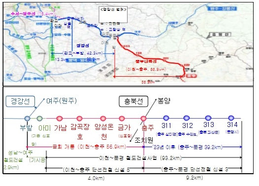 중부내륙선 이천~충주 철도건설 개통 [국토교통부]