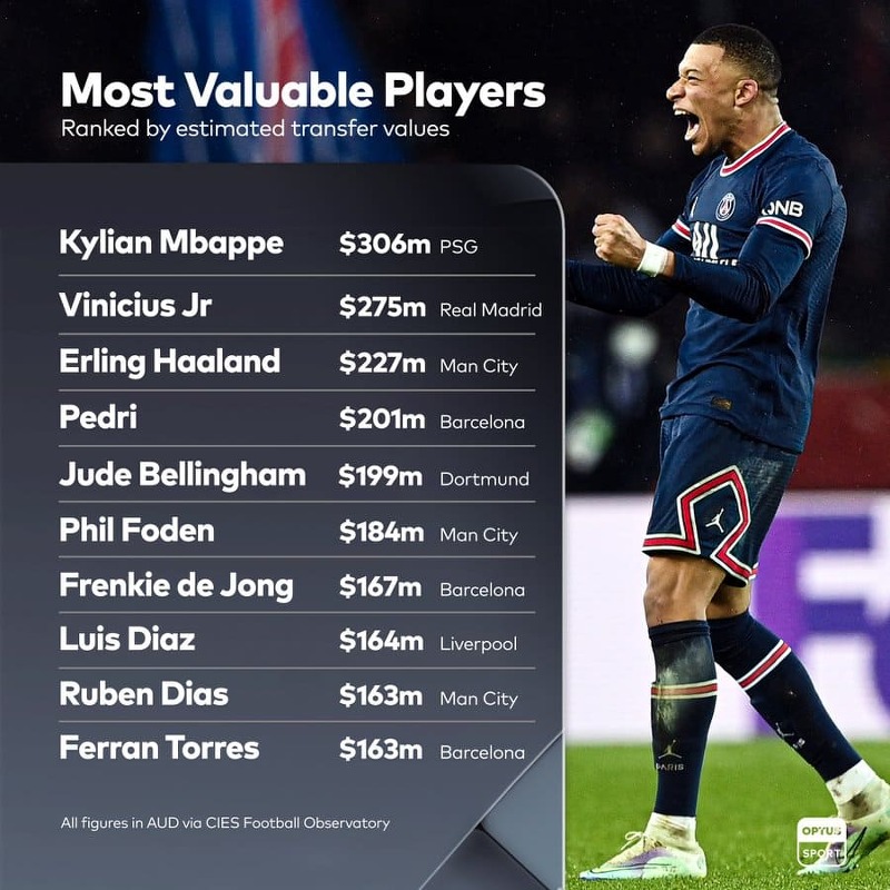 세계 최고의 몸값 축구선수들...손흥민은 몇위 The world's top 10 most valuable footballers