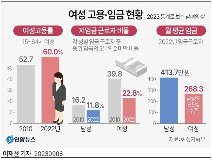 [물가상승] 택시비, 작년보다 20% 급등 ㅣ15∼64세 여성 고용률 60%대 진입