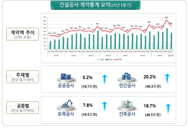 ’21.1분기 건설공사 계약액 66조 원…전년 동기대비 15.3%↑ [국토교통부]