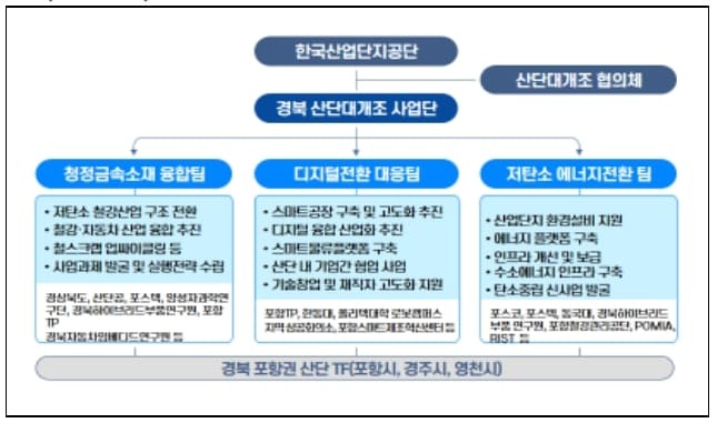 '22년 산업단지 대개조 지역 5곳 선정...노후산단을 