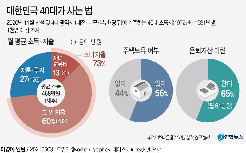 대한민국 40대의 현 주소