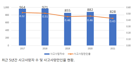 지난해 산재 사망 828명…전년대비 54명 줄어(사고사망만인율도 감소)_고용노동부