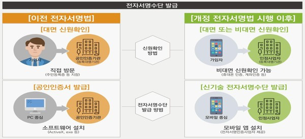 공인인증서 폐지, 2020년 12월 10일부터