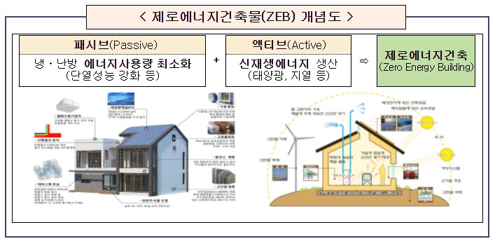 소규모 건축물도 제로에너지건축물(ZEB) 신청 가능 [국토교통부]