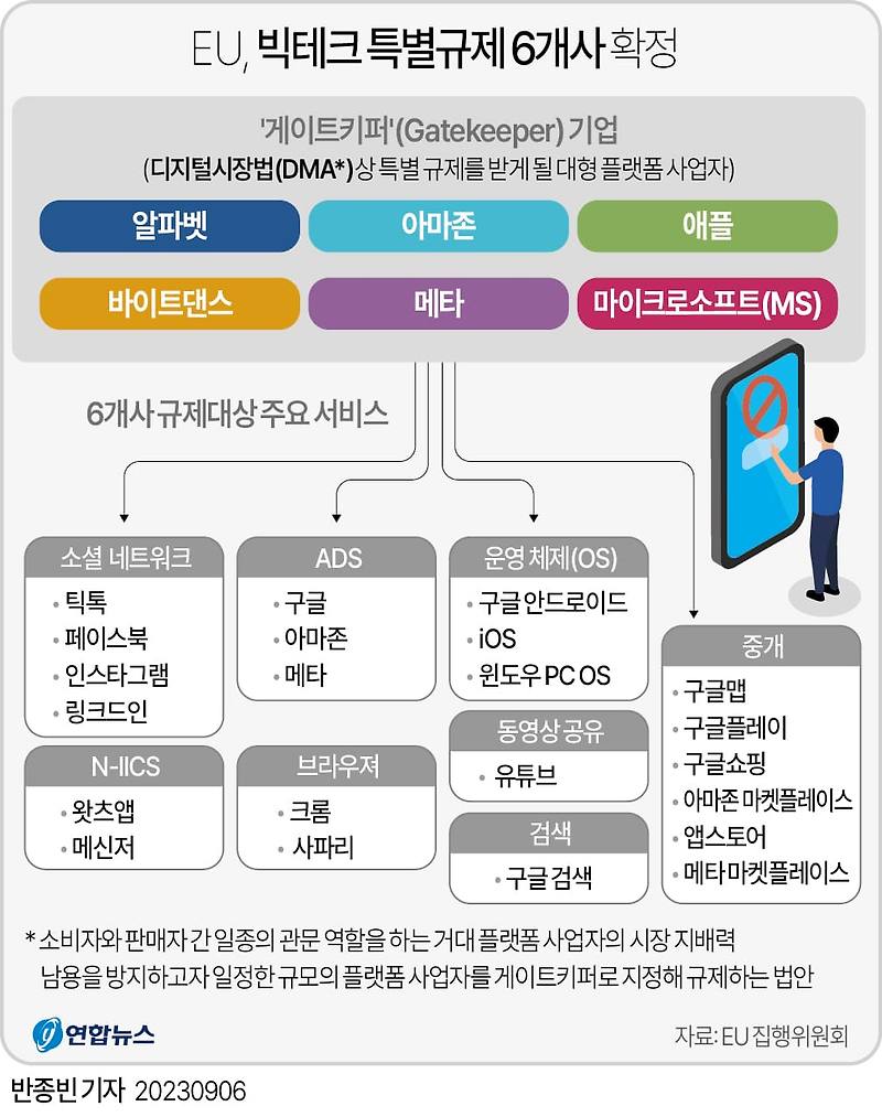 EU, 빅테크 특별규제 6개사 확정...삼성은 빠져 EU cracks down on 6 Big Tech giants