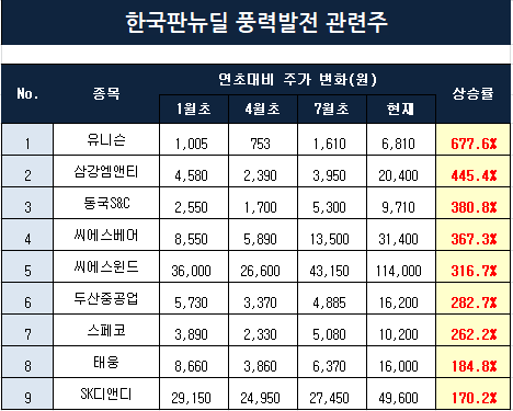 한국판뉴딜 수혜종목 풍력발전관련주 정리(두산중공업,유니슨,동국S&C 등)