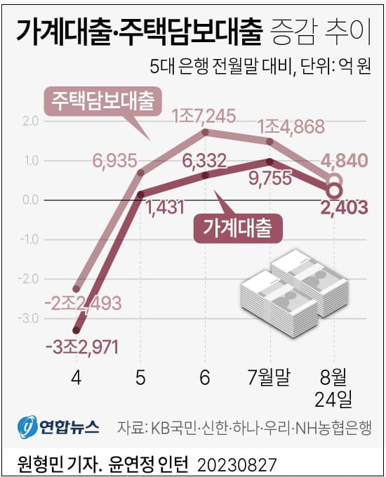 '주택담보대출' 역대 최대...가계부채 급증, 소상공인 부실도 커져