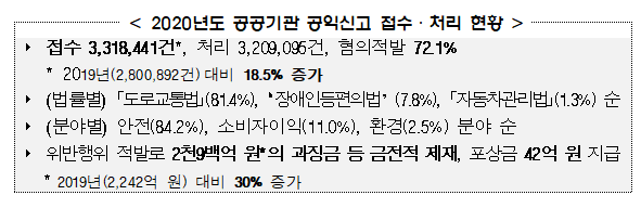국민권익위, 2020년도 공공기관 공익신고자 보호제도 운영 현황 실태조사 결과 발표
