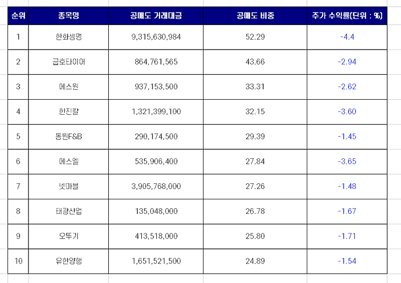 코스피 공매도 상위 종목 TOP 10 [3월 7일]
