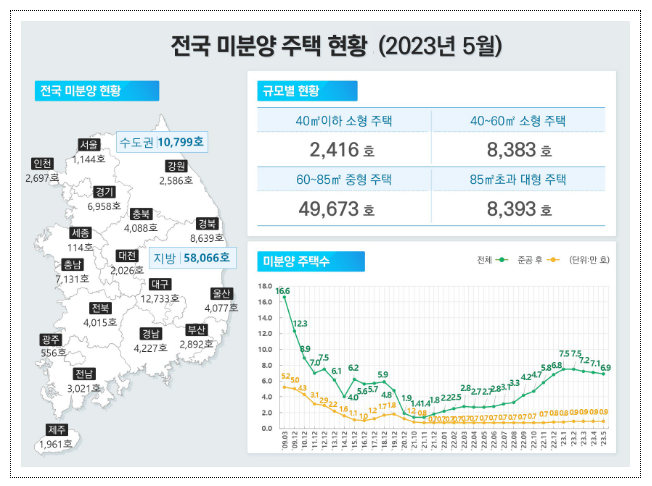 ’23년 5월 주택 통계 발표